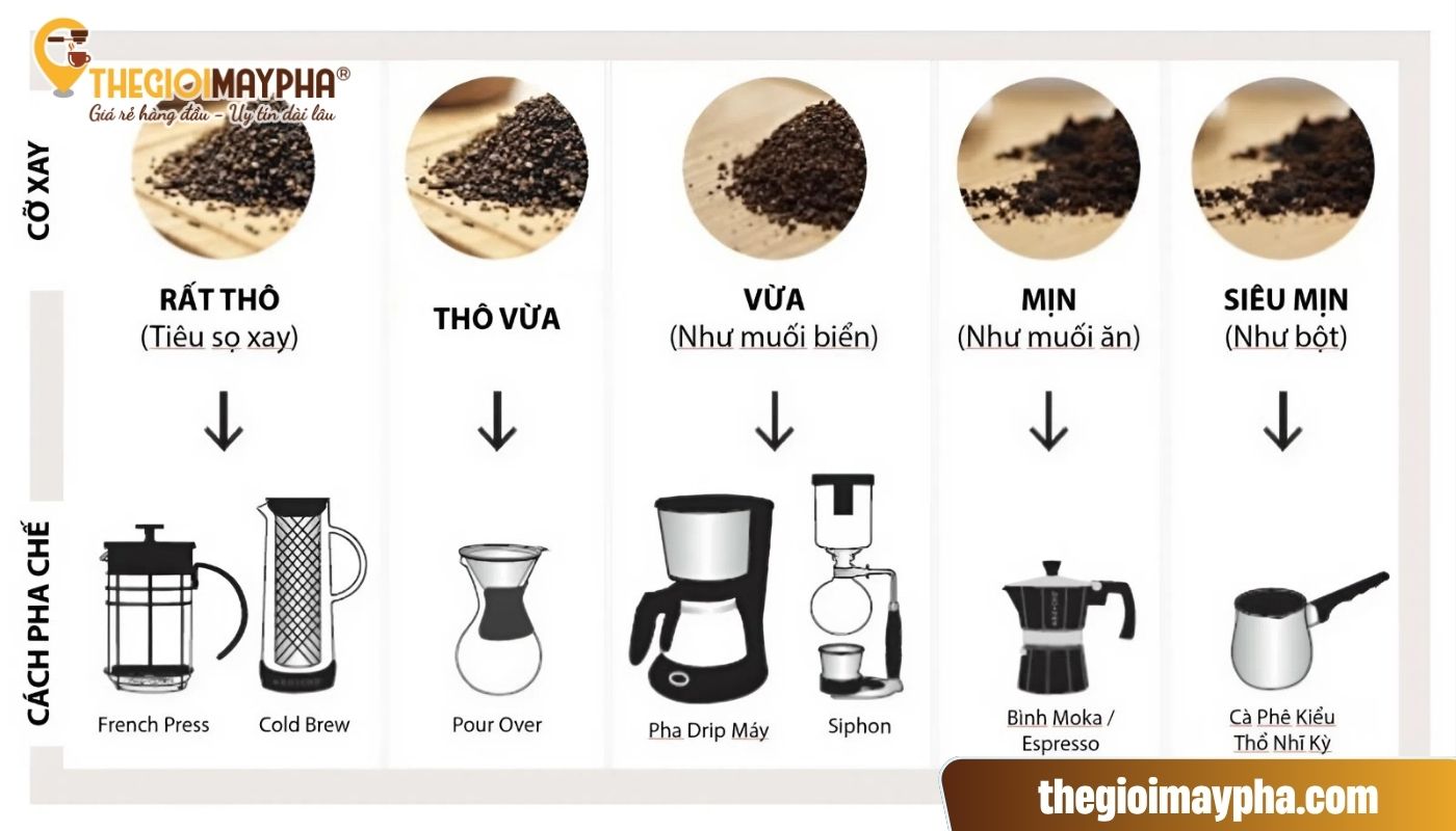 Bước 2 của cách sử dụng máy xay cà phê
